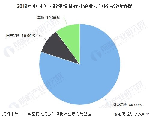 场现状、竞争格局及发展趋势分析 国产占有增长趋势ag旗舰厅网站2020年中国医学影像设备行业市(图1)